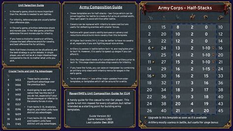 EU4 Army Compositions .